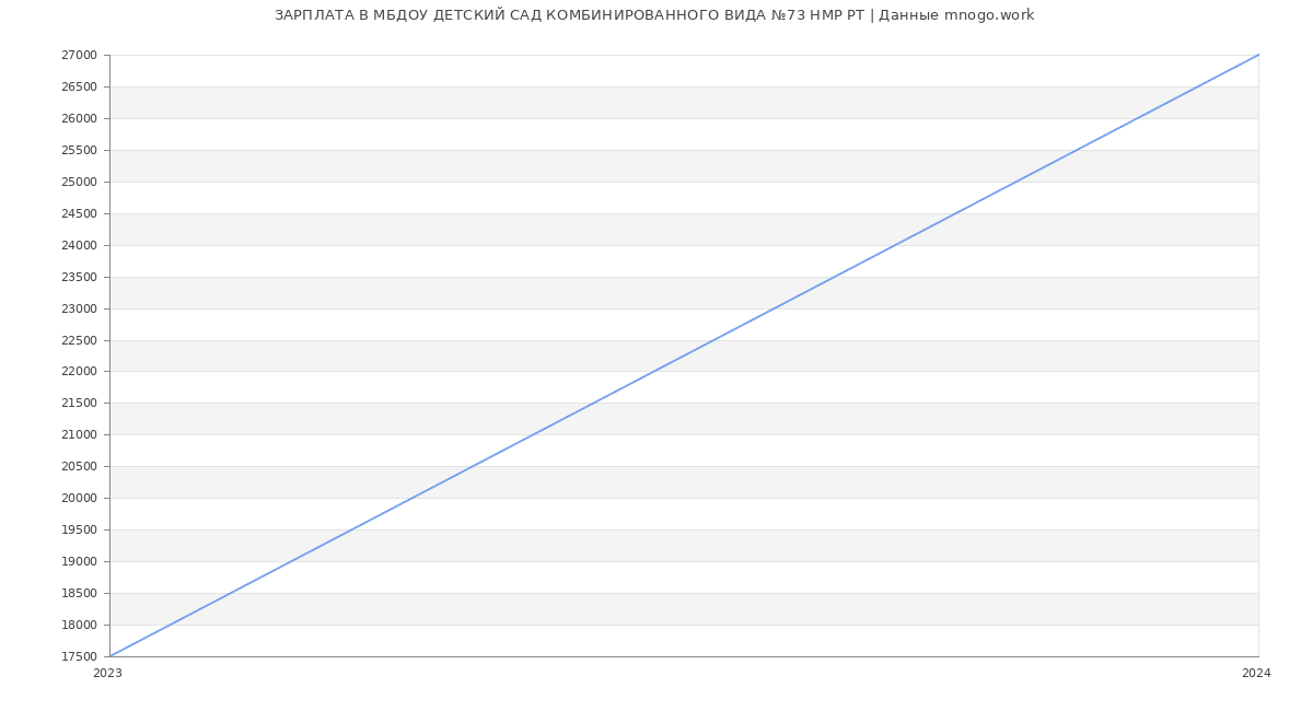Статистика зарплат МБДОУ ДЕТСКИЙ САД КОМБИНИРОВАННОГО ВИДА №73 НМР РТ