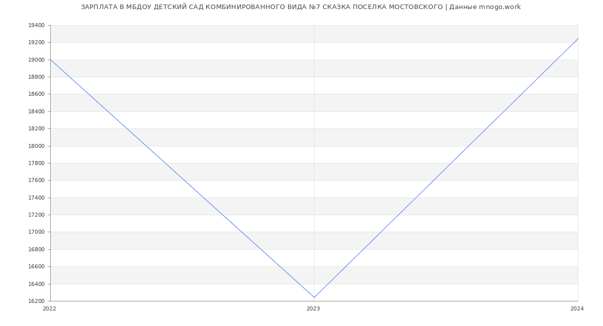 Статистика зарплат МБДОУ ДЕТСКИЙ САД КОМБИНИРОВАННОГО ВИДА №7 СКАЗКА ПОСЕЛКА МОСТОВСКОГО
