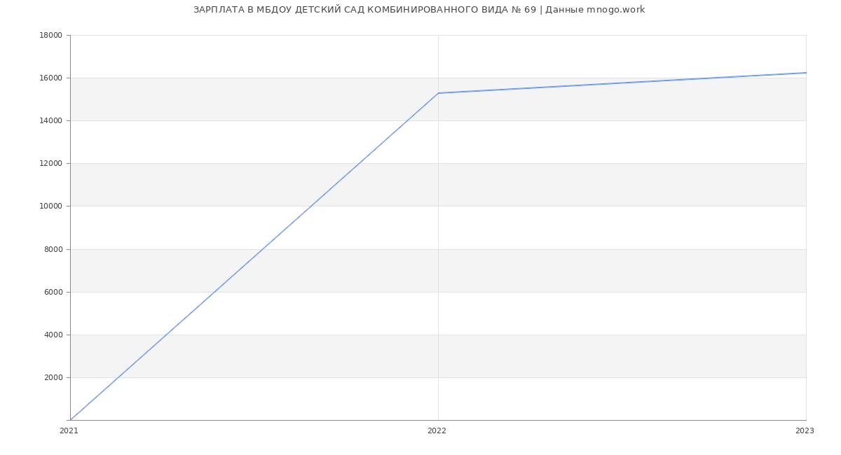 Статистика зарплат МБДОУ ДЕТСКИЙ САД КОМБИНИРОВАННОГО ВИДА № 69