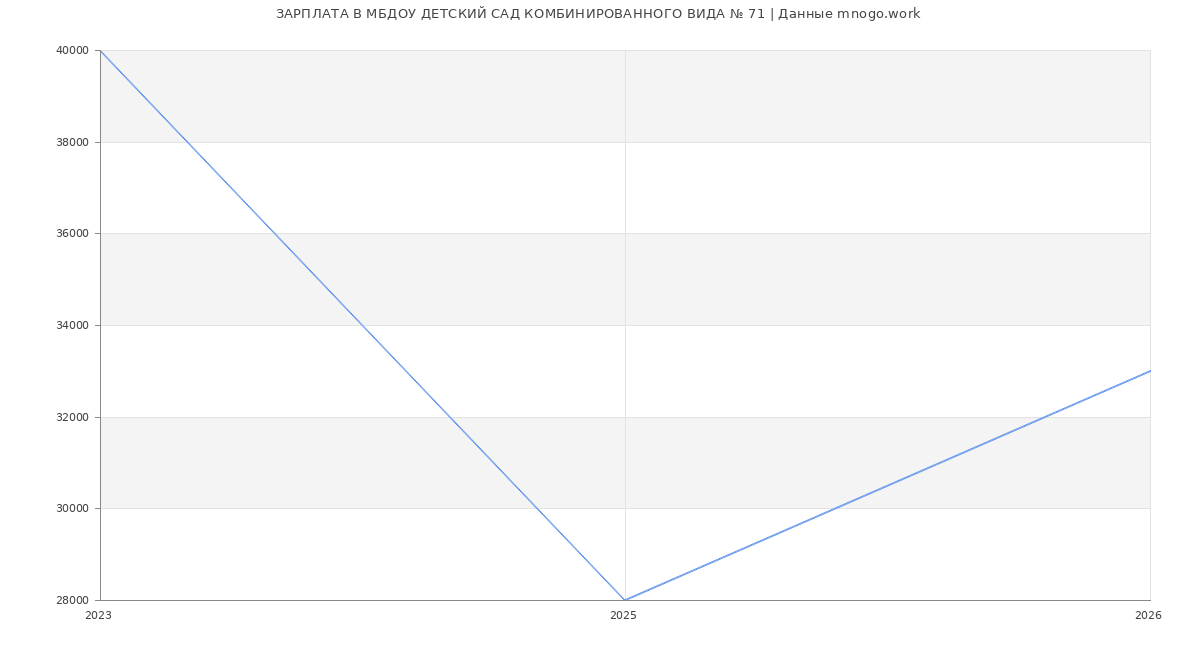 Статистика зарплат в МБДОУ ДЕТСКИЙ САД КОМБИНИРОВАННОГО ВИДА № 71