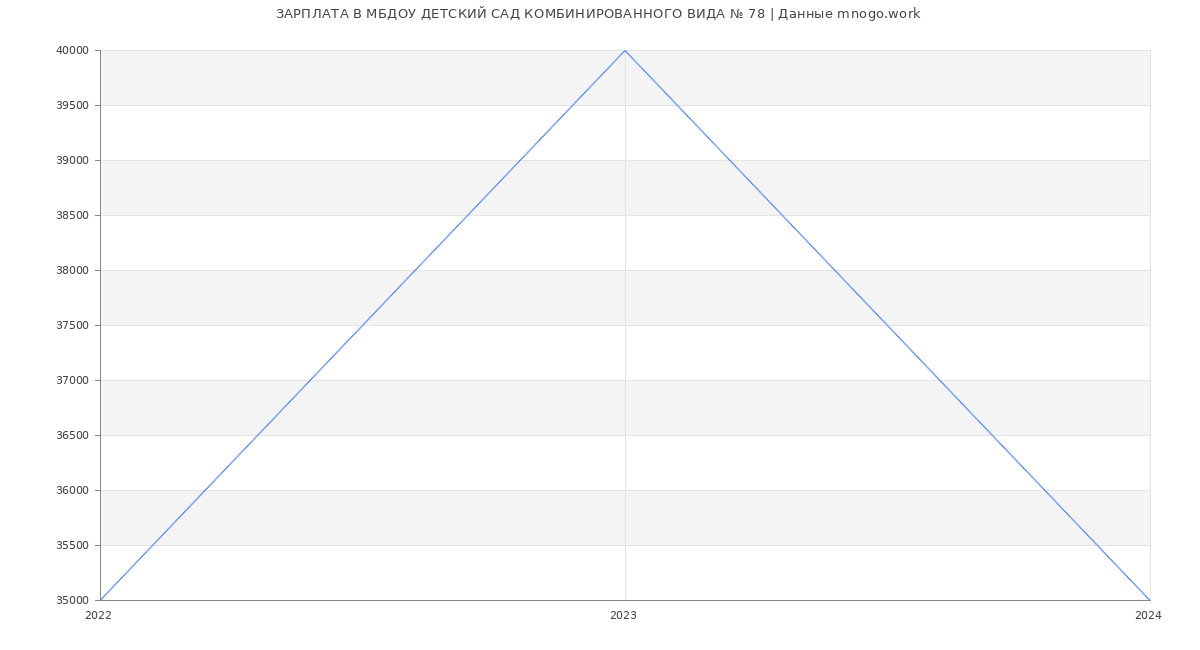 Статистика зарплат МБДОУ ДЕТСКИЙ САД КОМБИНИРОВАННОГО ВИДА № 78