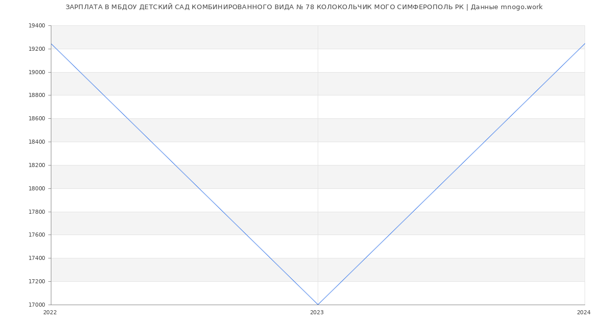 Статистика зарплат МБДОУ ДЕТСКИЙ САД КОМБИНИРОВАННОГО ВИДА № 78 КОЛОКОЛЬЧИК МОГО СИМФЕРОПОЛЬ РК