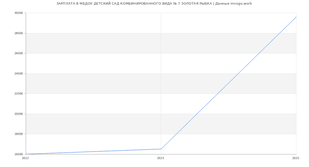 Статистика зарплат МБДОУ ДЕТСКИЙ САД КОМБИНИРОВАННОГО ВИДА № 7 ЗОЛОТАЯ РЫБКА