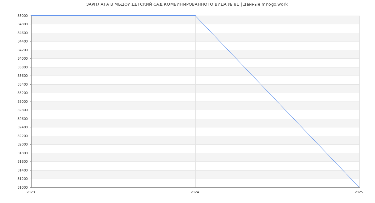 Статистика зарплат МБДОУ ДЕТСКИЙ САД КОМБИНИРОВАННОГО ВИДА № 81