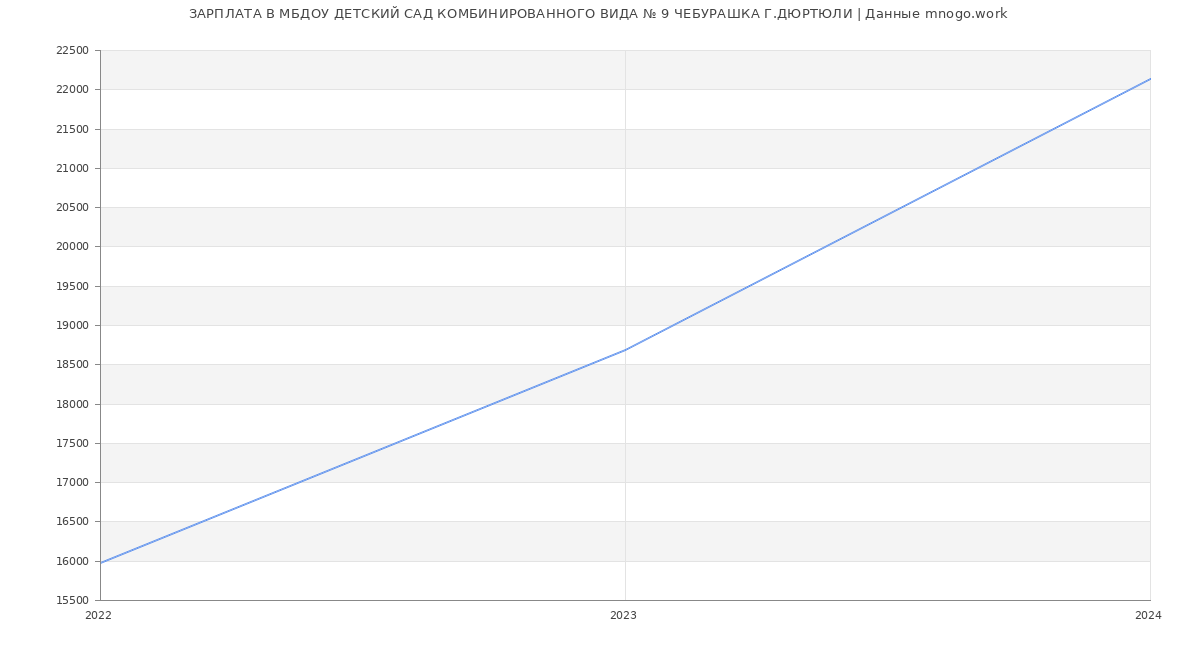 Статистика зарплат МБДОУ ДЕТСКИЙ САД КОМБИНИРОВАННОГО ВИДА № 9 ЧЕБУРАШКА Г.ДЮРТЮЛИ