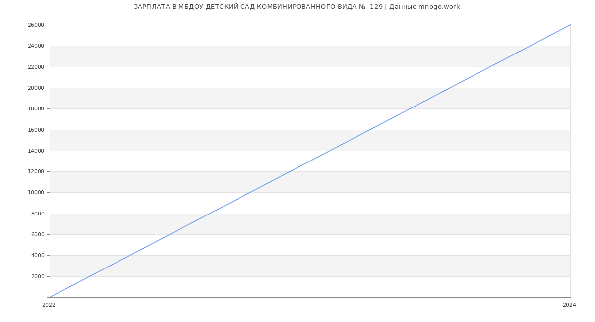 Статистика зарплат МБДОУ ДЕТСКИЙ САД КОМБИНИРОВАННОГО ВИДА №  129