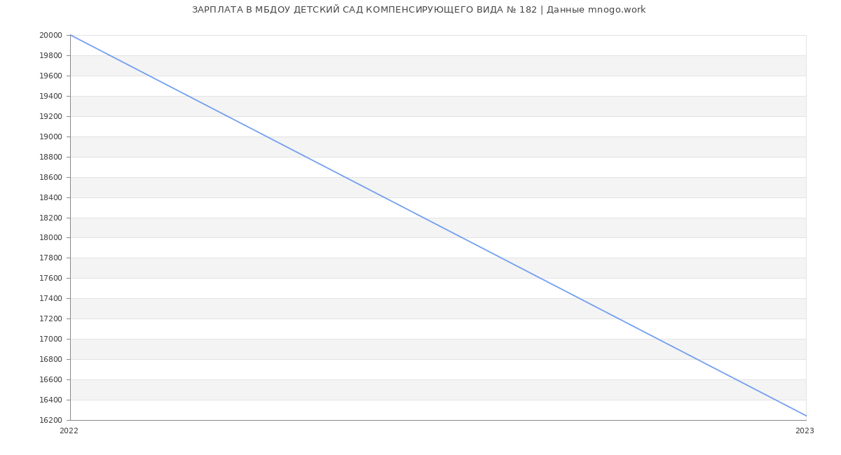 Статистика зарплат МБДОУ ДЕТСКИЙ САД КОМПЕНСИРУЮЩЕГО ВИДА № 182