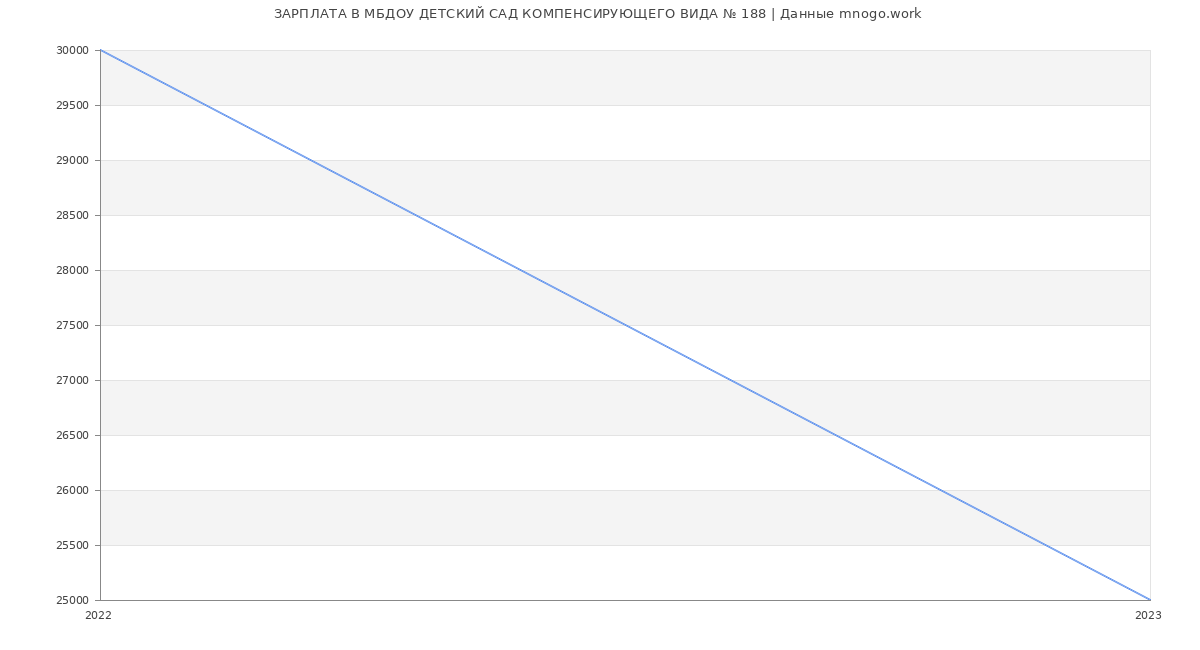 Статистика зарплат МБДОУ ДЕТСКИЙ САД КОМПЕНСИРУЮЩЕГО ВИДА № 188