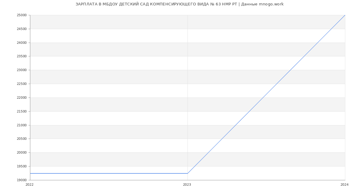 Статистика зарплат МБДОУ ДЕТСКИЙ САД КОМПЕНСИРУЮЩЕГО ВИДА № 63 НМР РТ