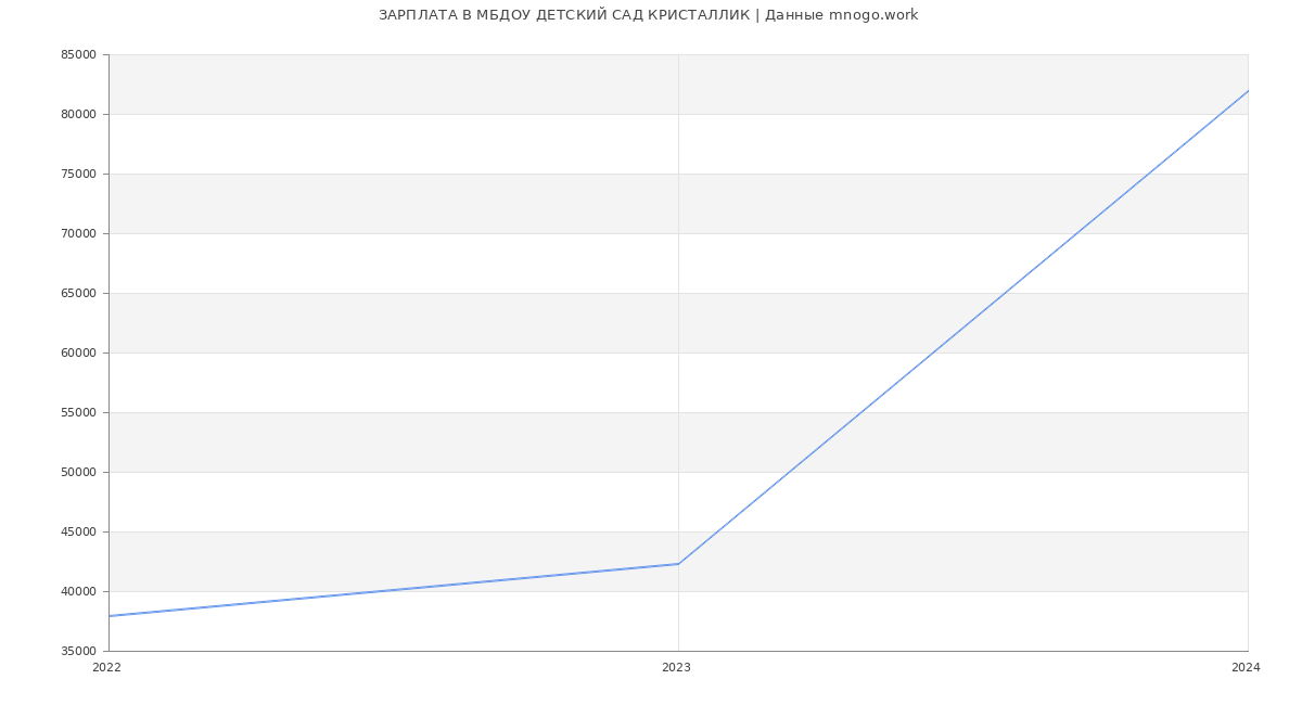 Статистика зарплат МБДОУ ДЕТСКИЙ САД КРИСТАЛЛИК