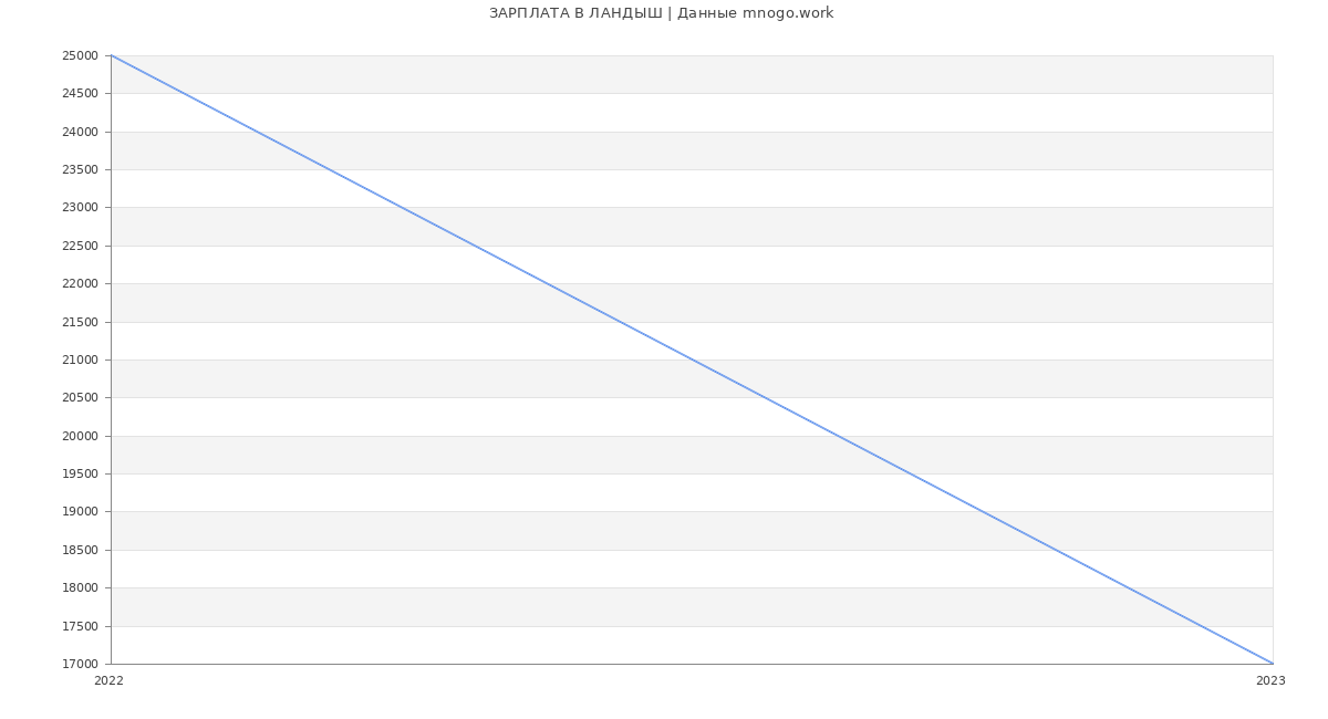 Статистика зарплат ЛАНДЫШ