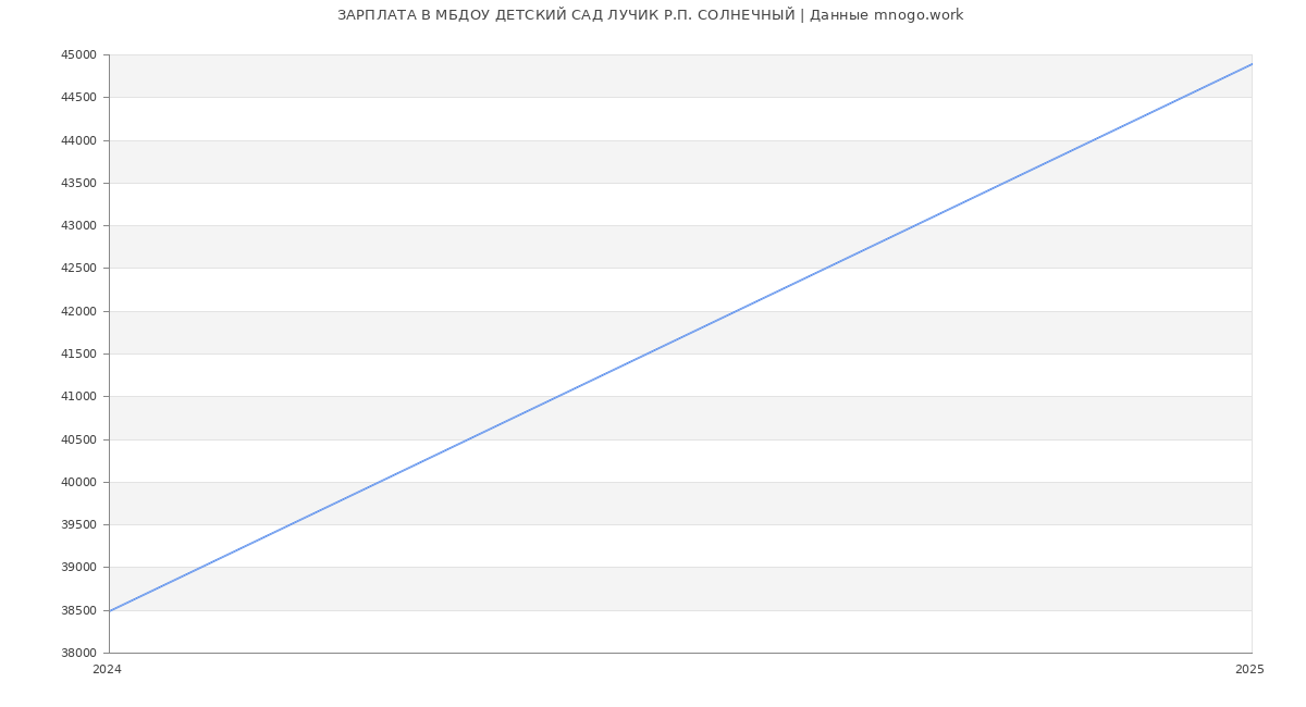 Статистика зарплат МБДОУ ДЕТСКИЙ САД ЛУЧИК Р.П. СОЛНЕЧНЫЙ
