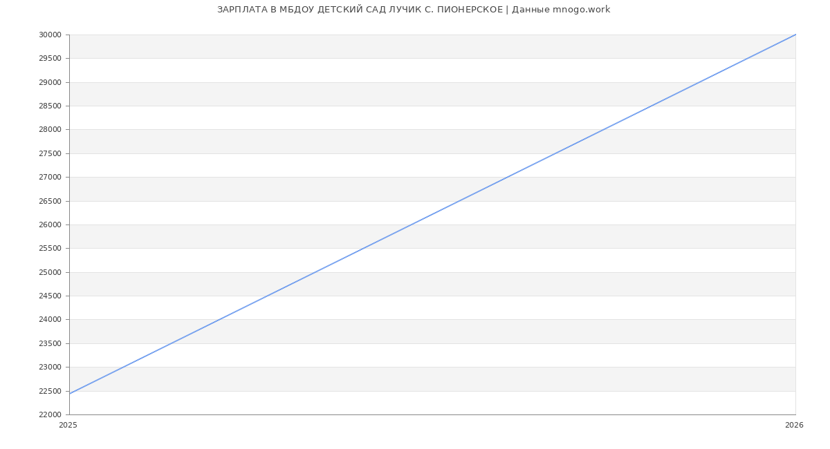 Статистика зарплат в МБДОУ ДЕТСКИЙ САД ЛУЧИК С. ПИОНЕРСКОЕ