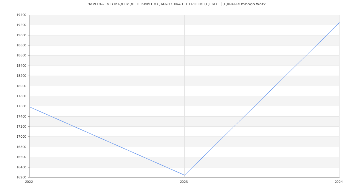 Статистика зарплат МБДОУ ДЕТСКИЙ САД МАЛХ №4 С.СЕРНОВОДСКОЕ