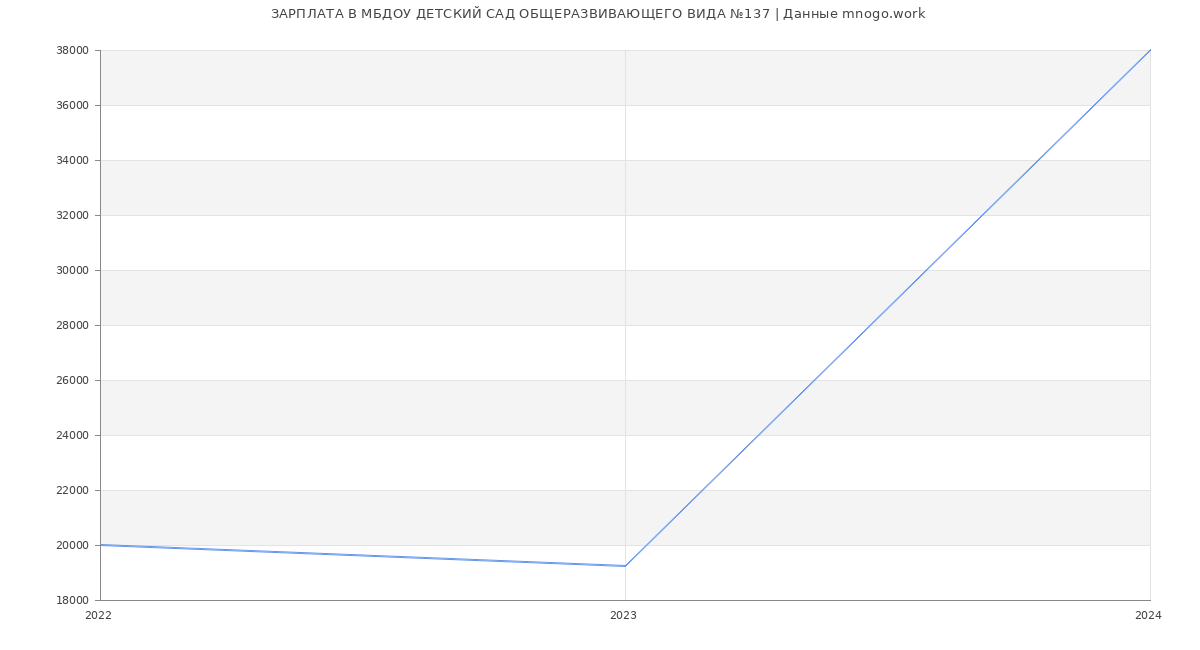 Статистика зарплат МБДОУ ДЕТСКИЙ САД ОБЩЕРАЗВИВАЮЩЕГО ВИДА №137