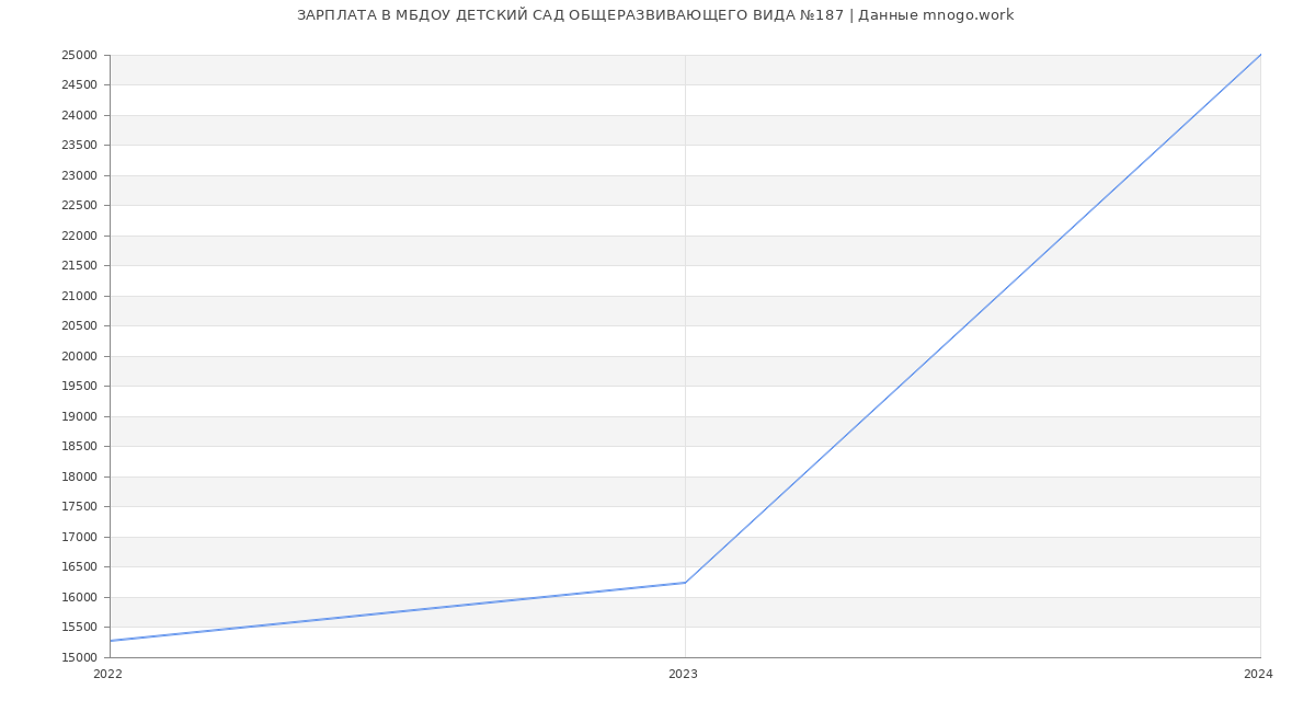 Статистика зарплат МБДОУ ДЕТСКИЙ САД ОБЩЕРАЗВИВАЮЩЕГО ВИДА №187