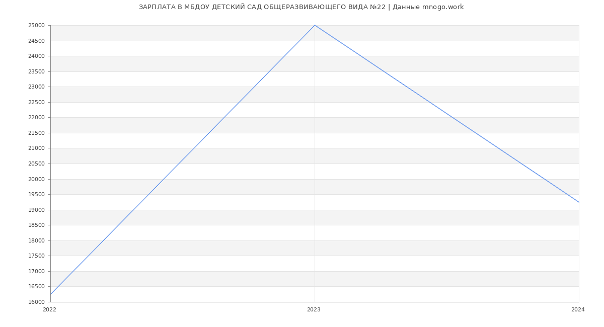 Статистика зарплат МБДОУ ДЕТСКИЙ САД ОБЩЕРАЗВИВАЮЩЕГО ВИДА №22