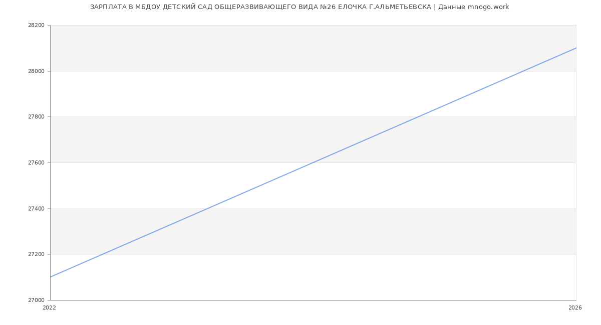 Статистика зарплат МБДОУ ДЕТСКИЙ САД ОБЩЕРАЗВИВАЮЩЕГО ВИДА №26 ЕЛОЧКА Г.АЛЬМЕТЬЕВСКА