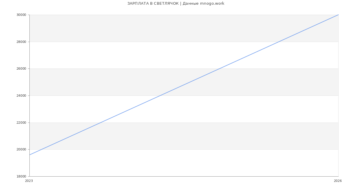 Статистика зарплат СВЕТЛЯЧОК