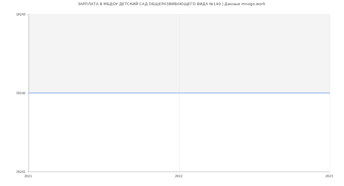 Статистика зарплат МБДОУ ДЕТСКИЙ САД ОБЩЕРАЗВИВАЮЩЕГО ВИДА №140