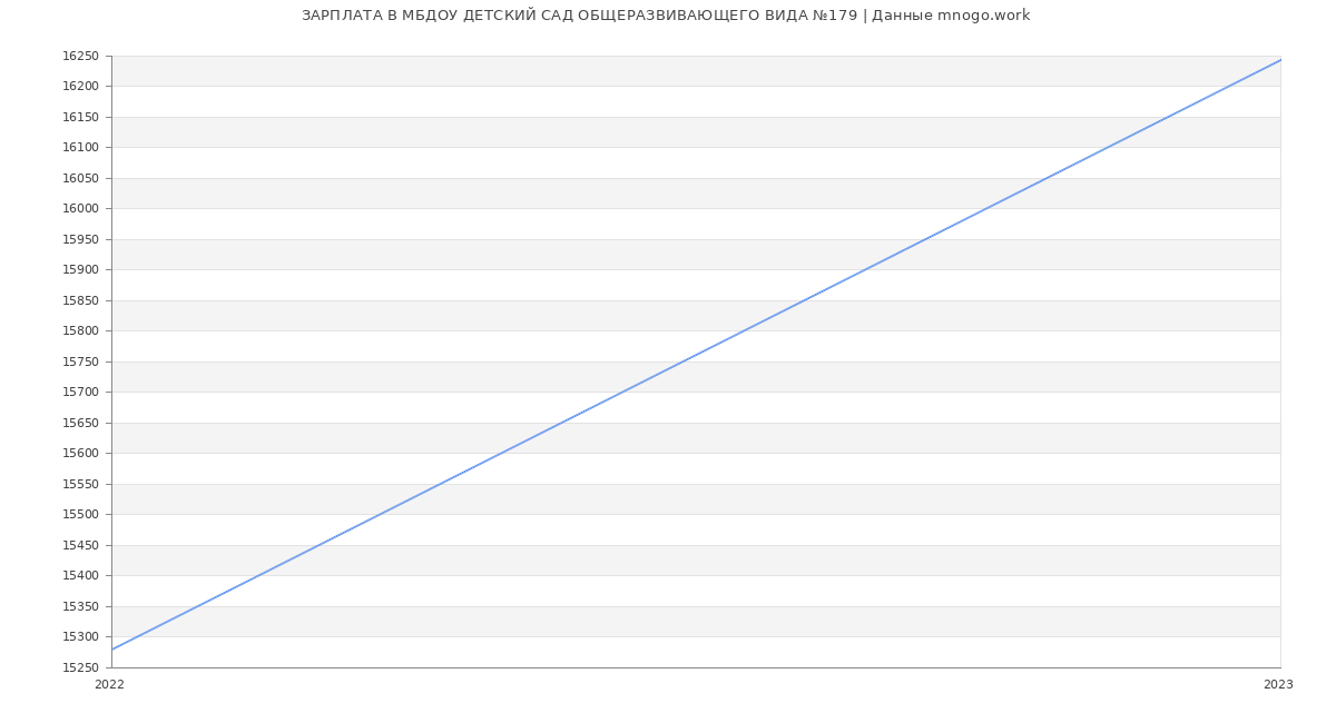 Статистика зарплат МБДОУ ДЕТСКИЙ САД ОБЩЕРАЗВИВАЮЩЕГО ВИДА №179