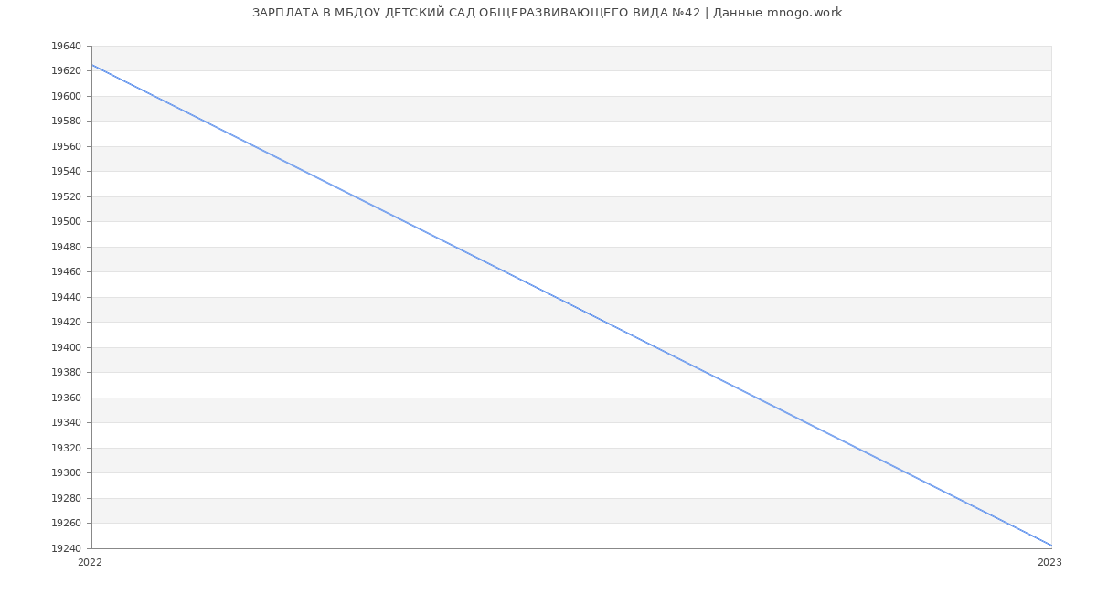 Статистика зарплат МБДОУ ДЕТСКИЙ САД ОБЩЕРАЗВИВАЮЩЕГО ВИДА №42
