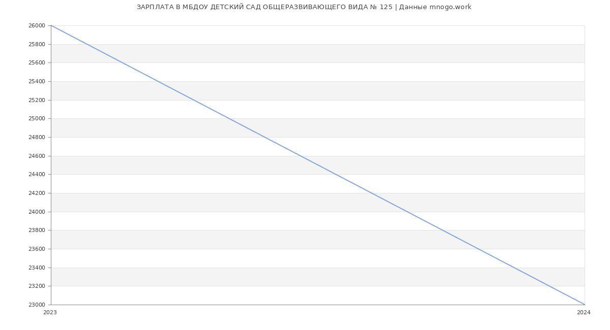Статистика зарплат МБДОУ ДЕТСКИЙ САД ОБЩЕРАЗВИВАЮЩЕГО ВИДА № 125
