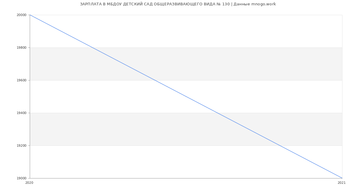 Статистика зарплат МБДОУ ДЕТСКИЙ САД ОБЩЕРАЗВИВАЮЩЕГО ВИДА № 130