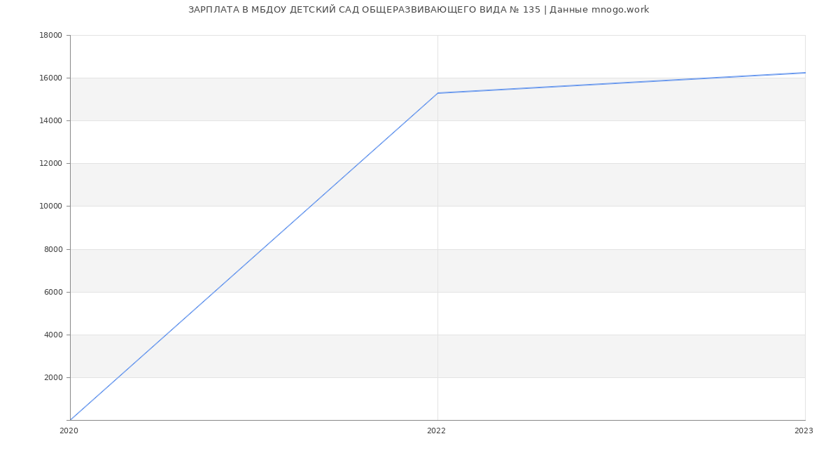Статистика зарплат МБДОУ ДЕТСКИЙ САД ОБЩЕРАЗВИВАЮЩЕГО ВИДА № 135