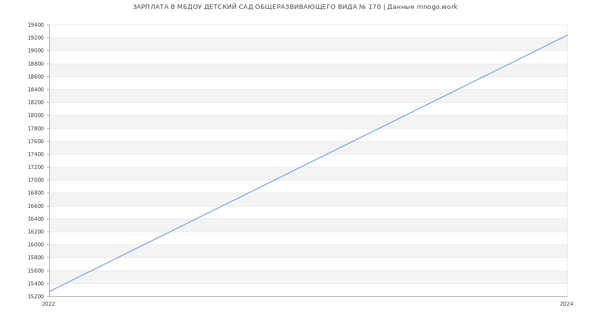 Статистика зарплат МБДОУ ДЕТСКИЙ САД ОБЩЕРАЗВИВАЮЩЕГО ВИДА № 170