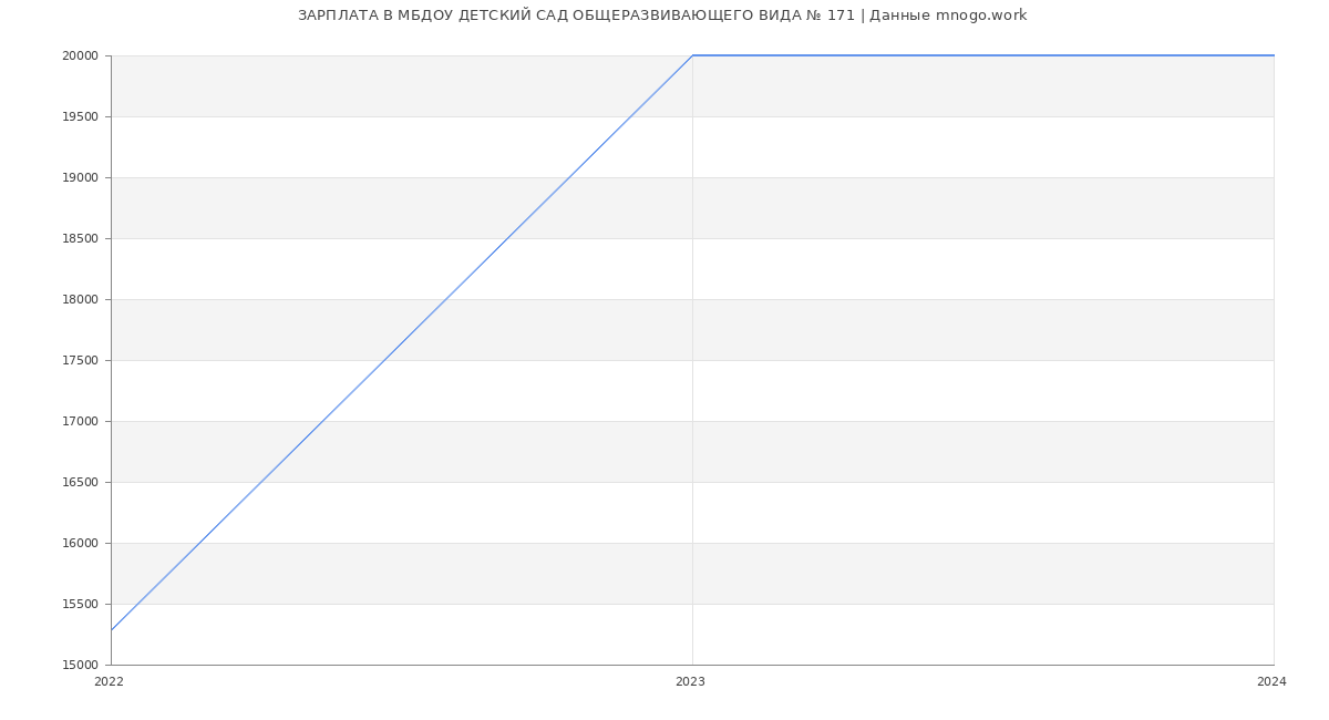 Статистика зарплат МБДОУ ДЕТСКИЙ САД ОБЩЕРАЗВИВАЮЩЕГО ВИДА № 171