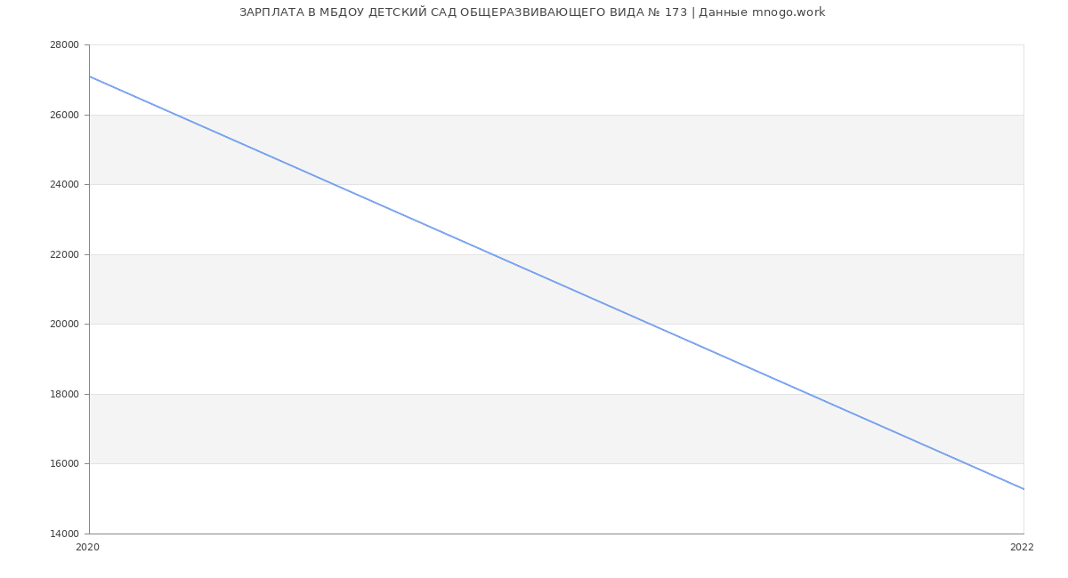 Статистика зарплат МБДОУ ДЕТСКИЙ САД ОБЩЕРАЗВИВАЮЩЕГО ВИДА № 173