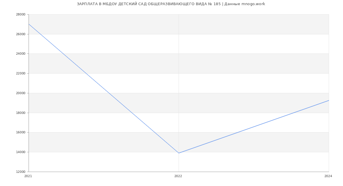 Статистика зарплат МБДОУ ДЕТСКИЙ САД ОБЩЕРАЗВИВАЮЩЕГО ВИДА № 185