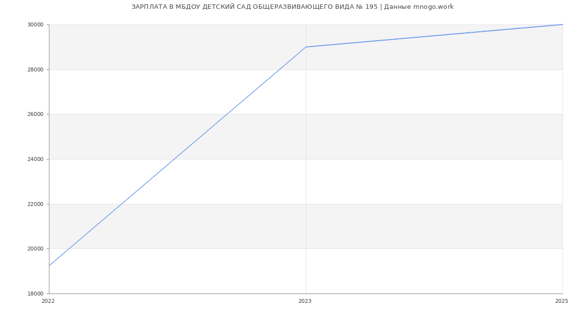 Статистика зарплат МБДОУ ДЕТСКИЙ САД ОБЩЕРАЗВИВАЮЩЕГО ВИДА № 195