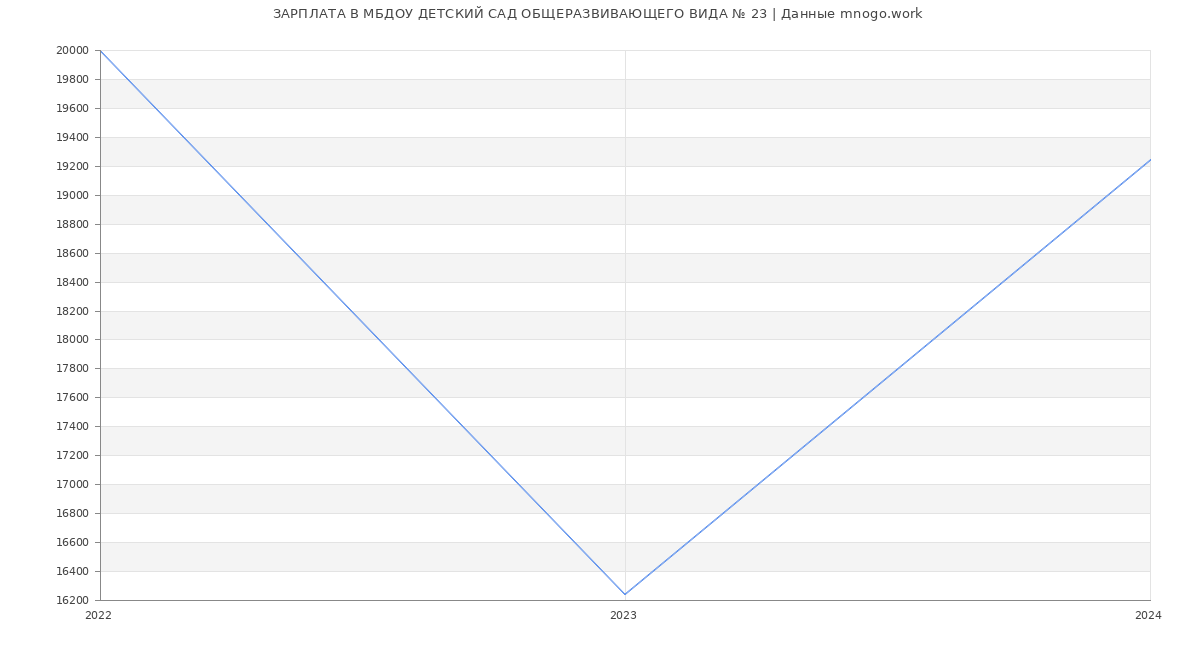 Статистика зарплат МБДОУ ДЕТСКИЙ САД ОБЩЕРАЗВИВАЮЩЕГО ВИДА № 23