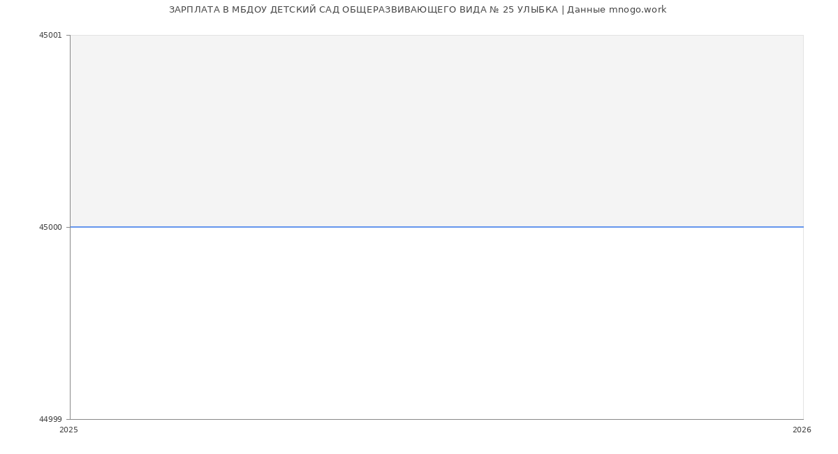 Статистика зарплат МБДОУ ДЕТСКИЙ САД ОБЩЕРАЗВИВАЮЩЕГО ВИДА № 25 УЛЫБКА