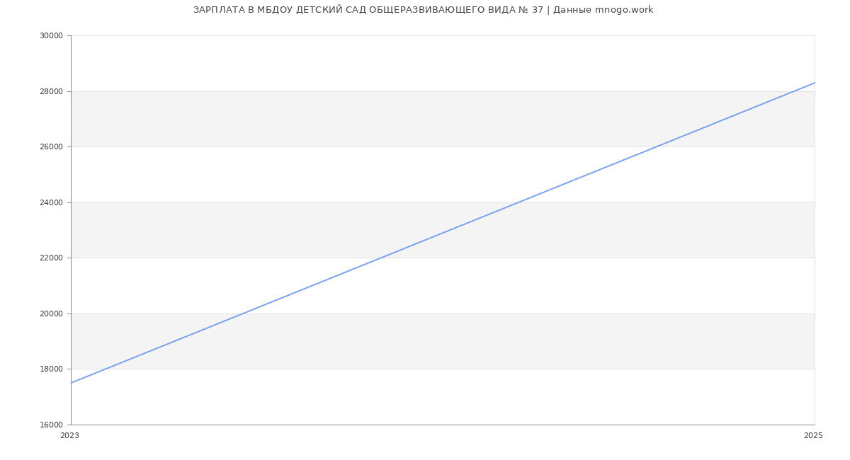 Статистика зарплат МБДОУ ДЕТСКИЙ САД ОБЩЕРАЗВИВАЮЩЕГО ВИДА № 37 Статистика зарплат МБДОУ ДЕТСКИЙ САД ОБЩЕРАЗВИВАЮЩЕГО ВИДА № 37