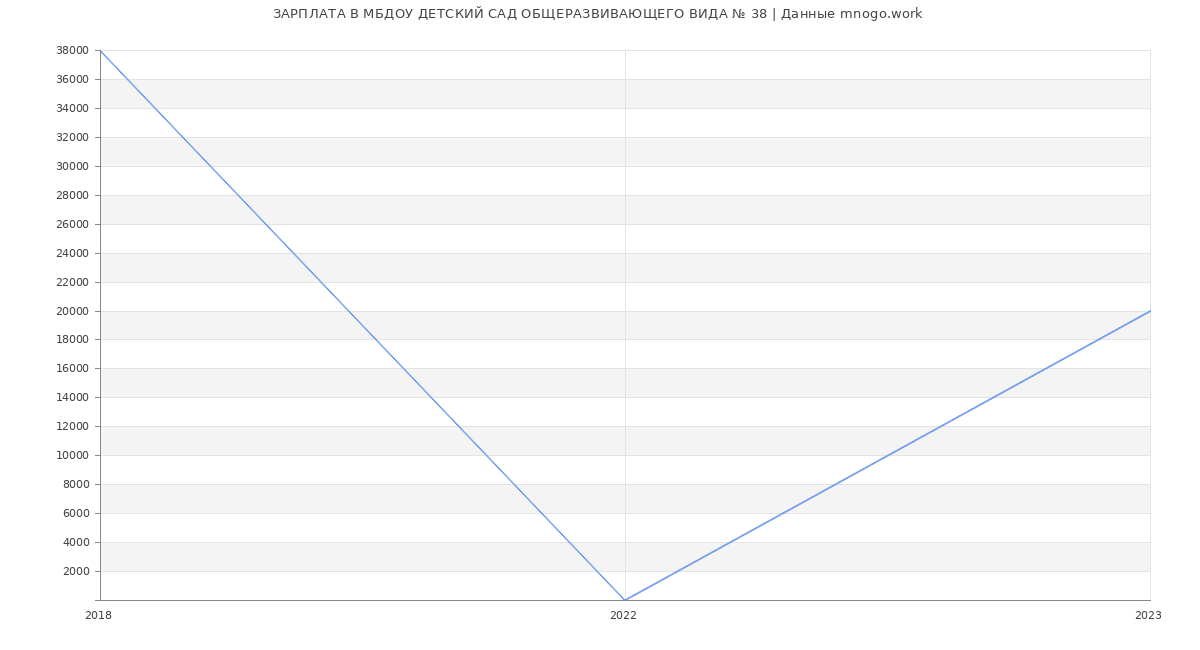 Статистика зарплат МБДОУ ДЕТСКИЙ САД ОБЩЕРАЗВИВАЮЩЕГО ВИДА № 38