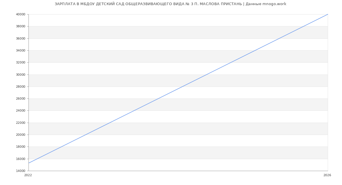 Статистика зарплат МБДОУ ДЕТСКИЙ САД ОБЩЕРАЗВИВАЮЩЕГО ВИДА № 3 П. МАСЛОВА ПРИСТАНЬ