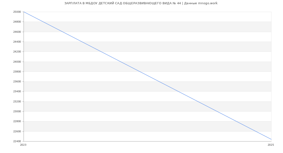 Статистика зарплат МБДОУ ДЕТСКИЙ САД ОБЩЕРАЗВИВАЮЩЕГО ВИДА № 44 Статистика зарплат МБДОУ ДЕТСКИЙ САД ОБЩЕРАЗВИВАЮЩЕГО ВИДА № 44