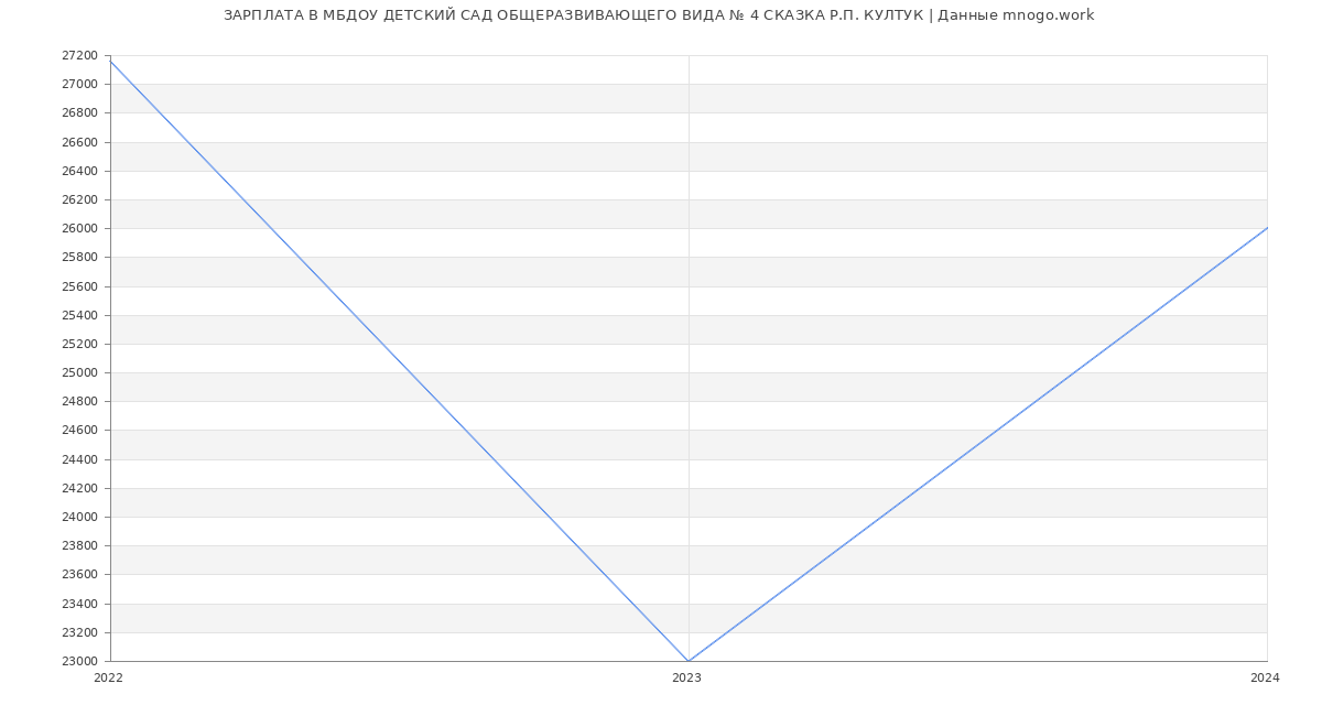 Статистика зарплат МБДОУ ДЕТСКИЙ САД ОБЩЕРАЗВИВАЮЩЕГО ВИДА № 4 СКАЗКА Р.П. КУЛТУК
