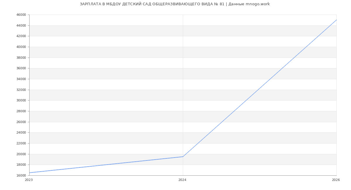 Статистика зарплат МБДОУ ДЕТСКИЙ САД ОБЩЕРАЗВИВАЮЩЕГО ВИДА № 81