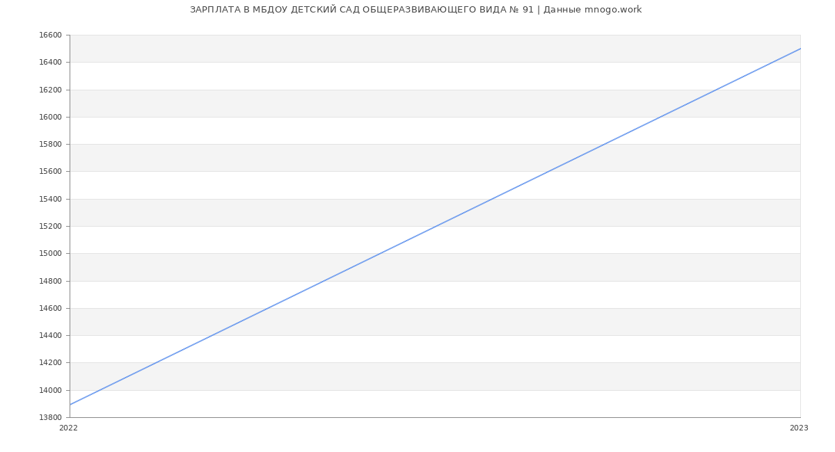 Статистика зарплат МБДОУ ДЕТСКИЙ САД ОБЩЕРАЗВИВАЮЩЕГО ВИДА № 91
