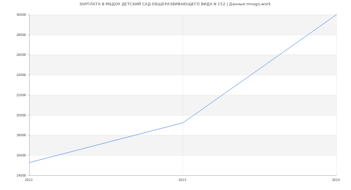 Статистика зарплат МБДОУ ДЕТСКИЙ САД ОБЩЕРАЗВИВАЮЩЕГО ВИДА N 152
