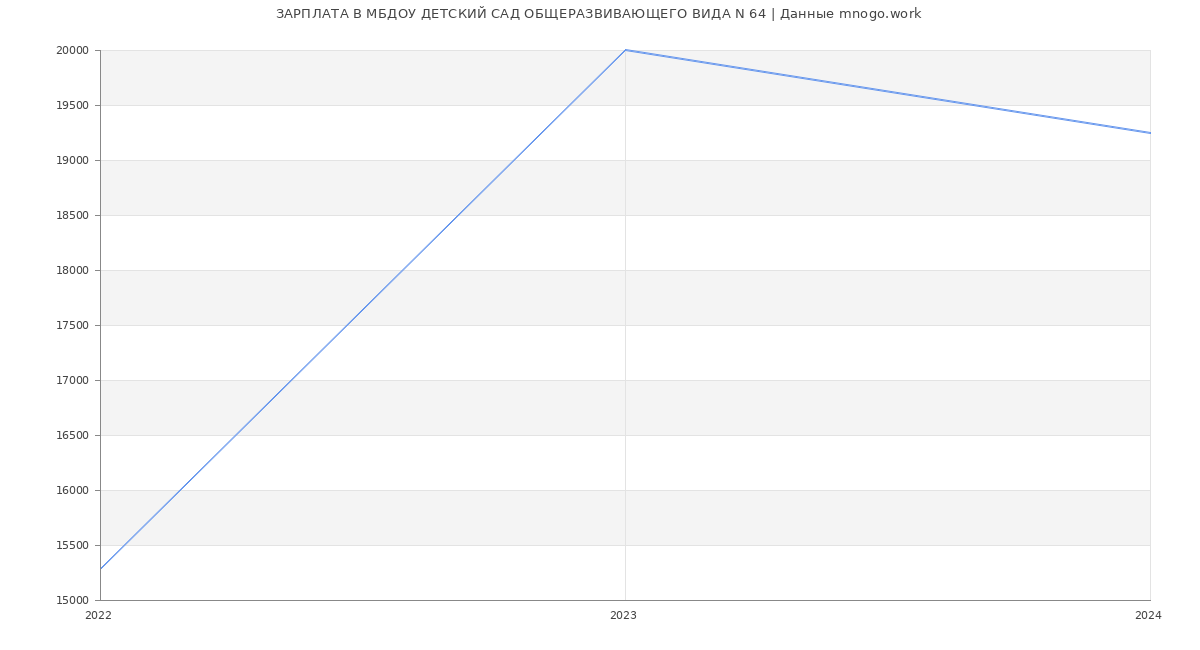 Статистика зарплат МБДОУ ДЕТСКИЙ САД ОБЩЕРАЗВИВАЮЩЕГО ВИДА N 64