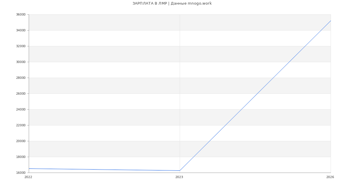 Статистика зарплат ЛМР