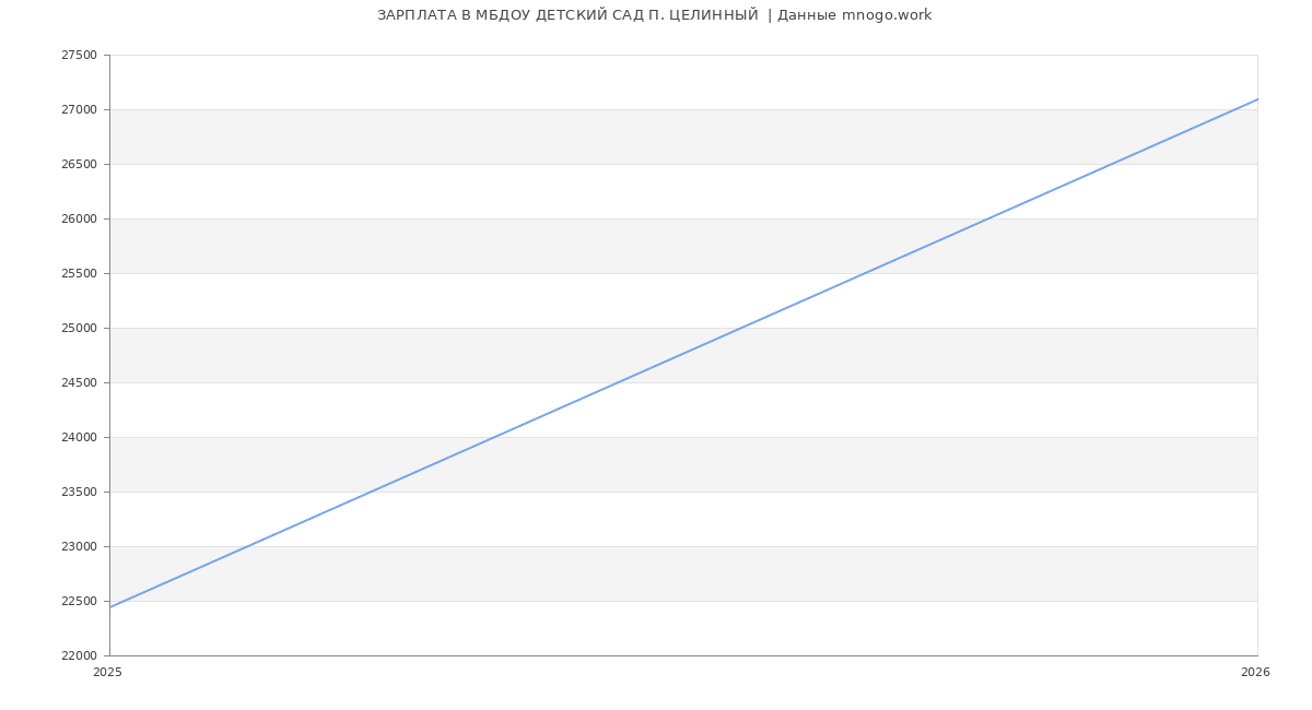 Статистика зарплат в МБДОУ ДЕТСКИЙ САД П. ЦЕЛИННЫЙ 
