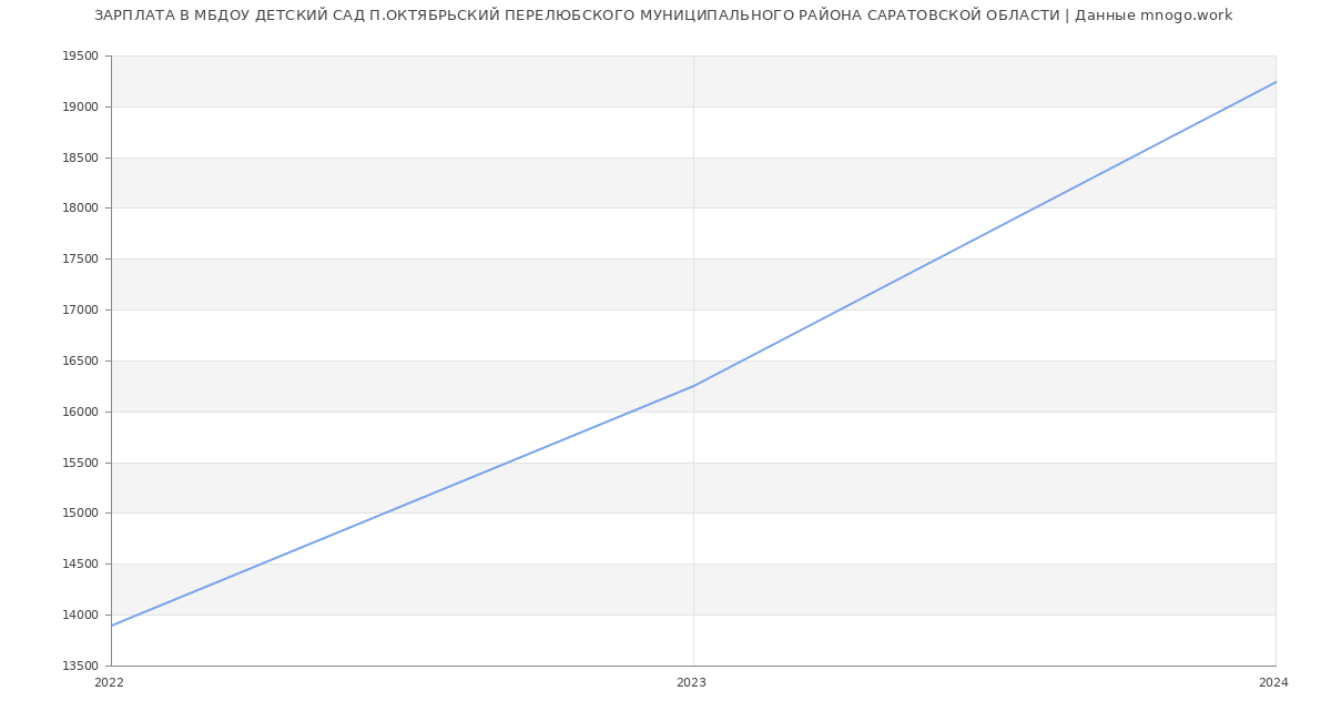 Статистика зарплат МБДОУ ДЕТСКИЙ САД П.ОКТЯБРЬСКИЙ ПЕРЕЛЮБСКОГО МУНИЦИПАЛЬНОГО РАЙОНА САРАТОВСКОЙ ОБЛАСТИ