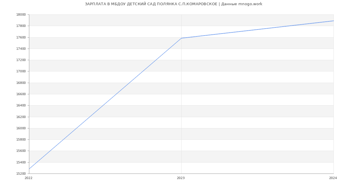 Статистика зарплат МБДОУ ДЕТСКИЙ САД ПОЛЯНКА С.П.КОМАРОВСКОЕ