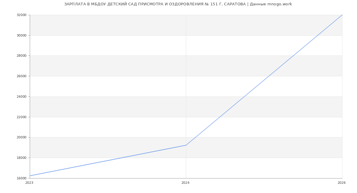 Статистика зарплат МБДОУ ДЕТСКИЙ САД ПРИСМОТРА И ОЗДОРОВЛЕНИЯ № 151 Г. САРАТОВА